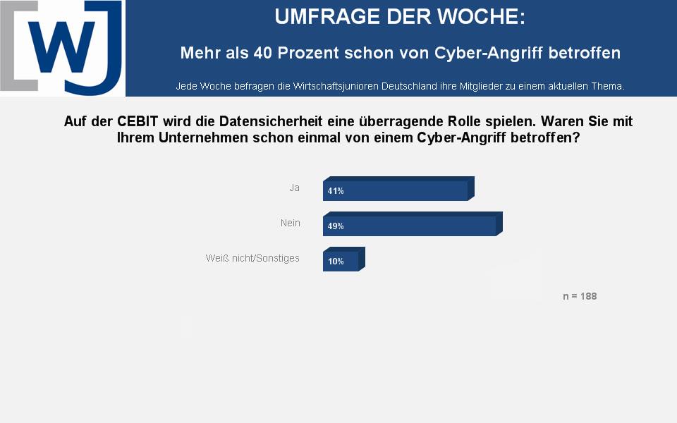 Datensicherheit_Umfrage_der_Woche_vom_31_05_2018 Umfrageergebnis Datensicherheit und Cyberangriffe